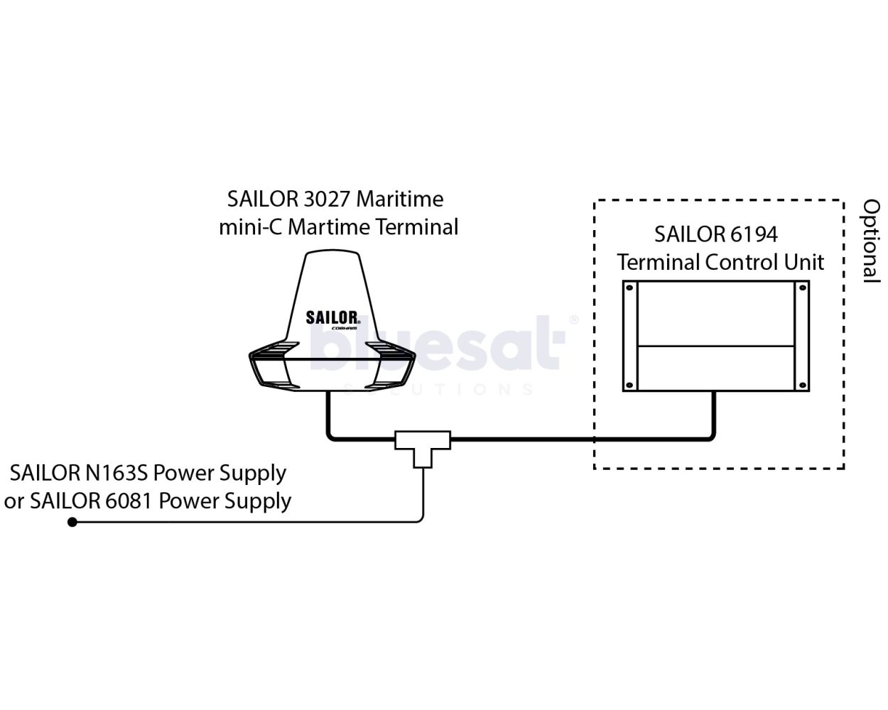 SAILOR 6140 mini-C Marine System
